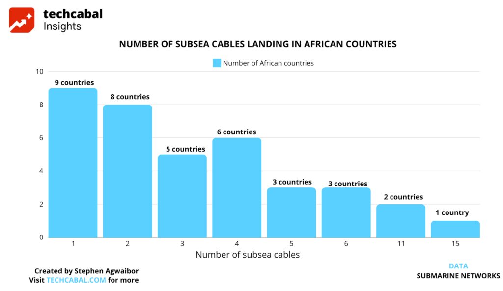 Three Charts That Explain The Internet Outage Across Africa