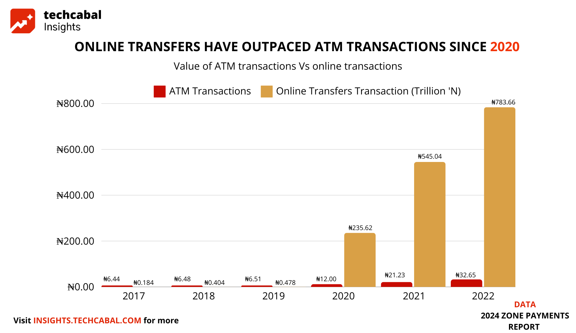 Nigerian Payments Report 2024: Online Transfers Dominate, ATM Transactions Decline