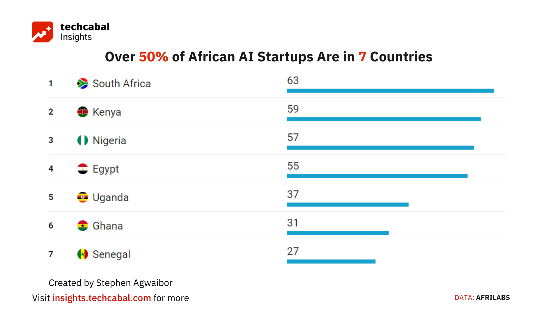 African AI Startups: Navigating growth amidst infrastructure gaps