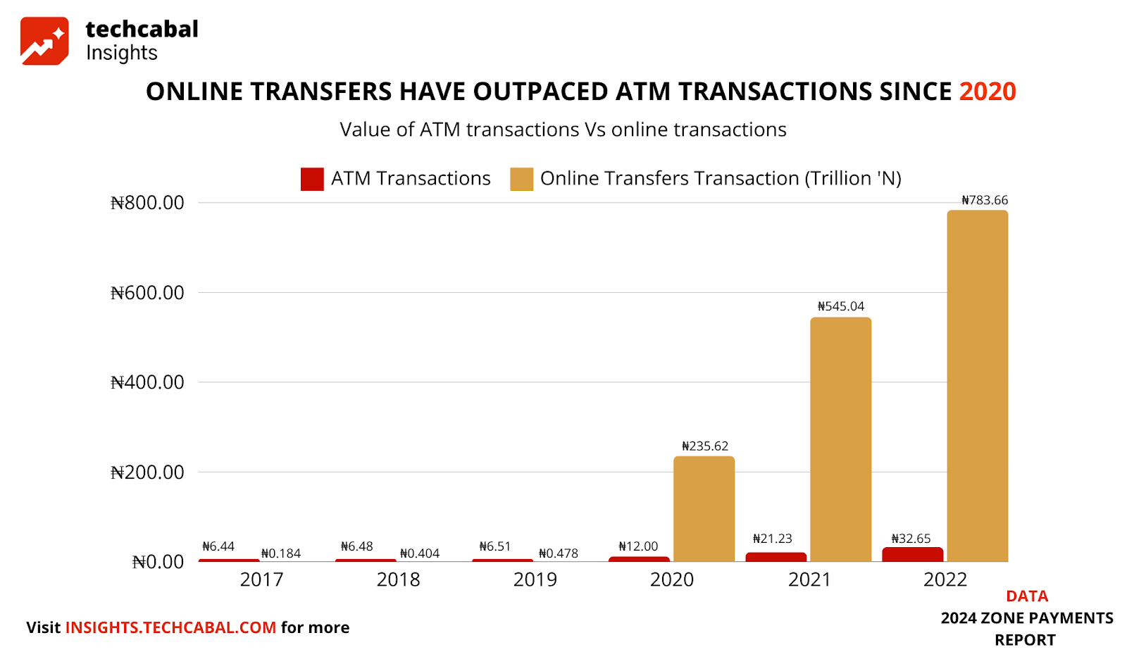 Chart showing how online transfers have outpaced ATM transactions in Nigeria