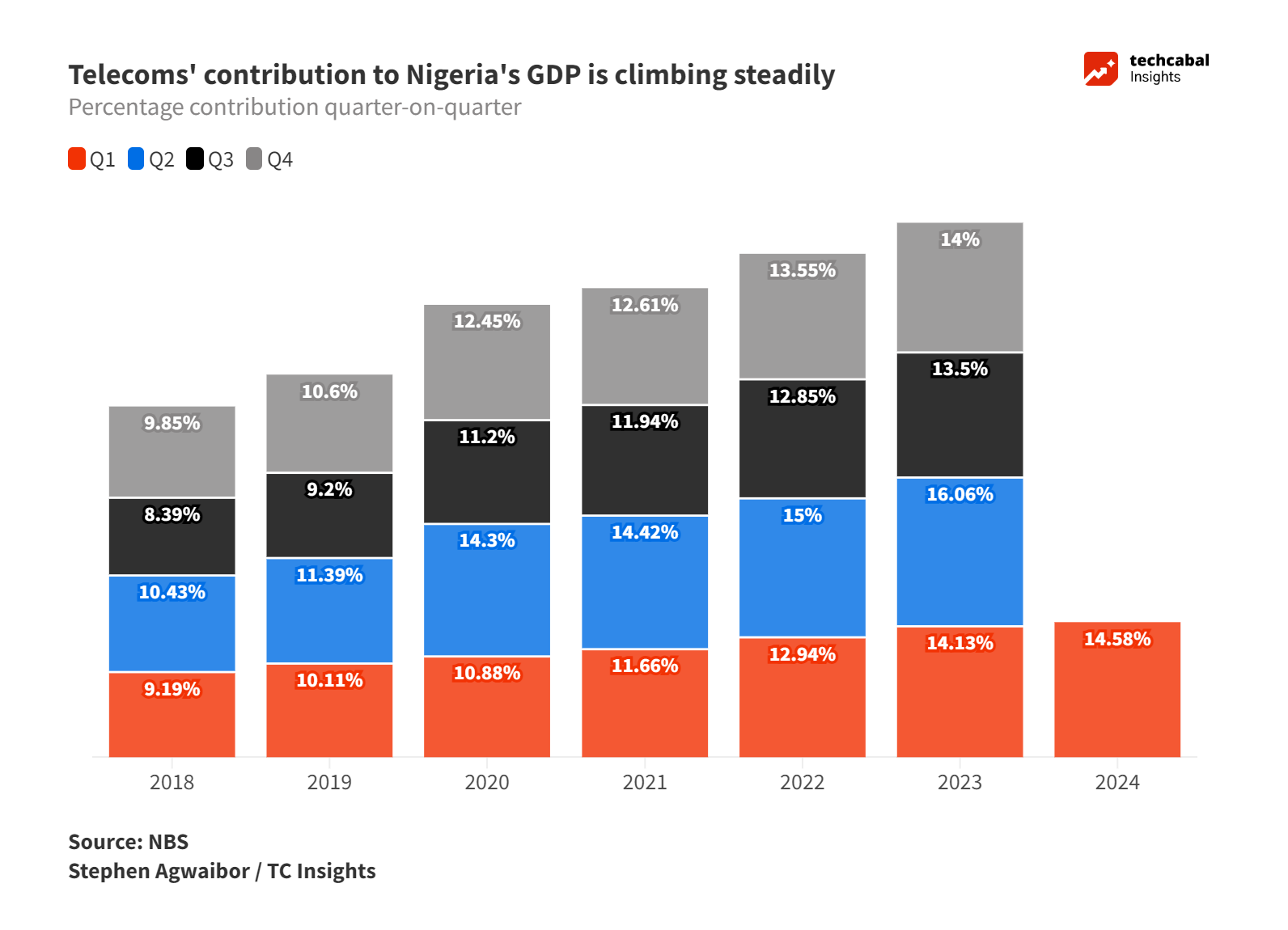 From voice to data: Insights into Nigeria’s telecoms industry 