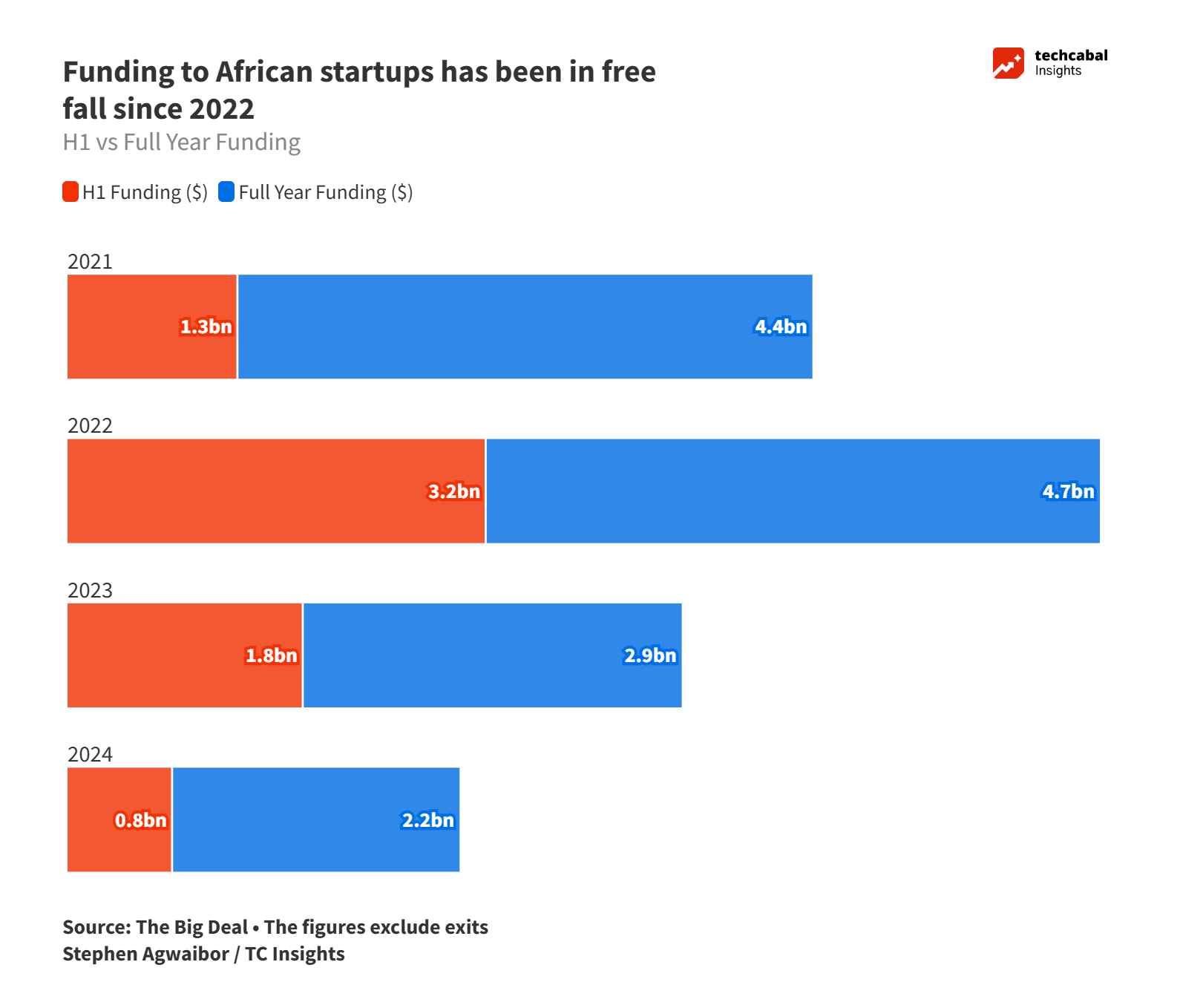 Two Predictions for African Tech in 2025