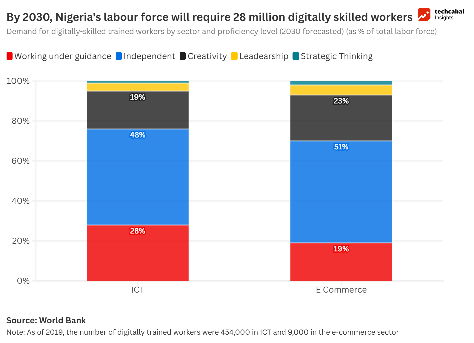 Nigeria’s Digital Skills Gap in Four Charts