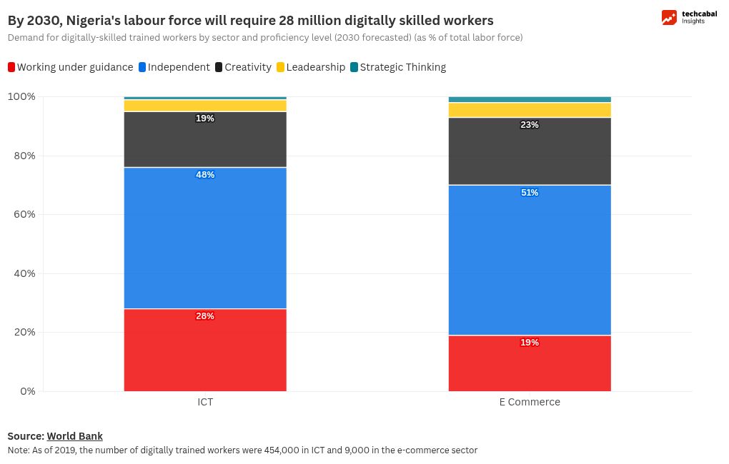 Nigeria’s Digital Skills Gap in Four Charts