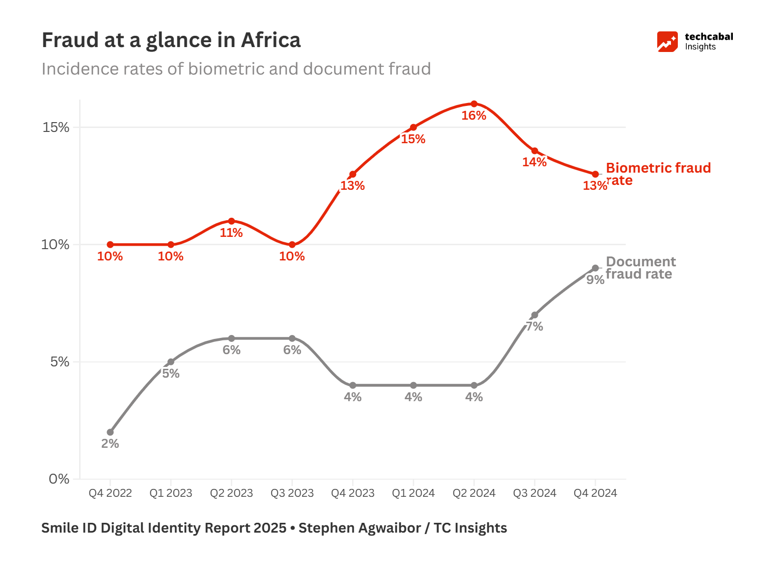 Understanding Digital Identity Fraud in Africa