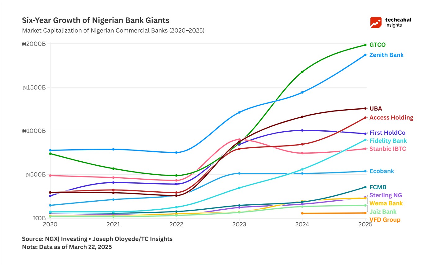 How Nigerian Banks’ Market Cap Tripled to ₦10.5T in Six Years