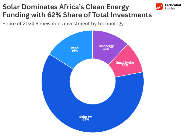 Solar Dominates Africa’s Energy Investments, But Millions Remain in the Dark