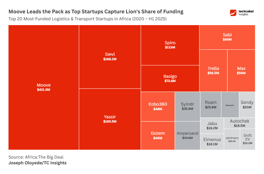 How African transport & logistics startups attracted $1.8 billion in 5 years 