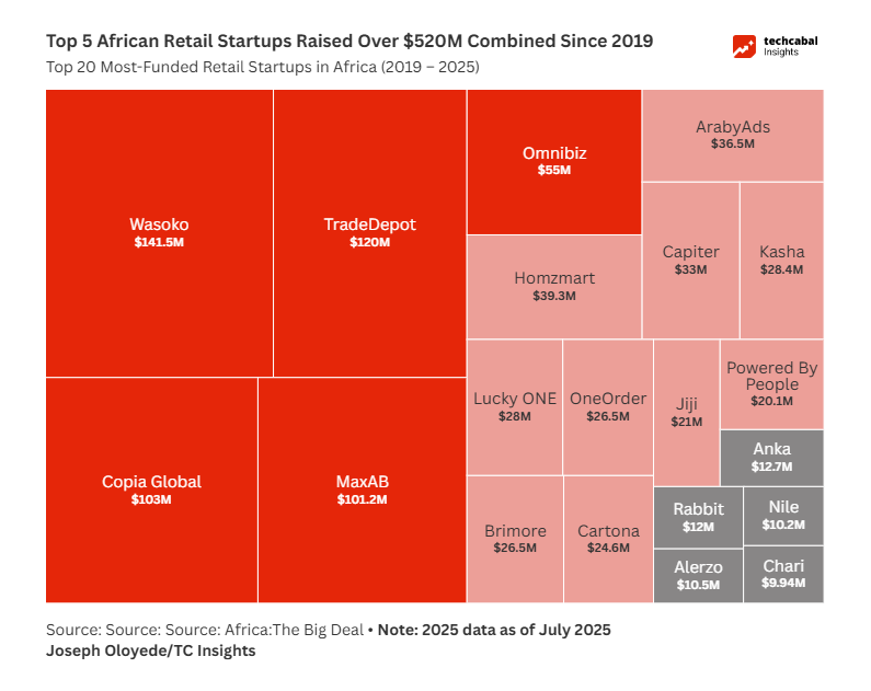 A billion-dollar boom and the shakeup that followed: The story of African retail tech 