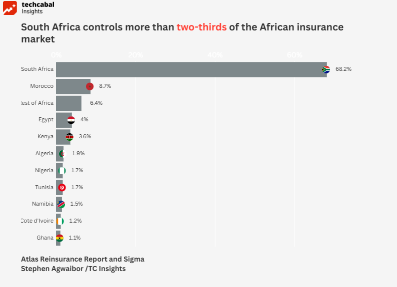 Closing Africa’s Insurance Gap with AI