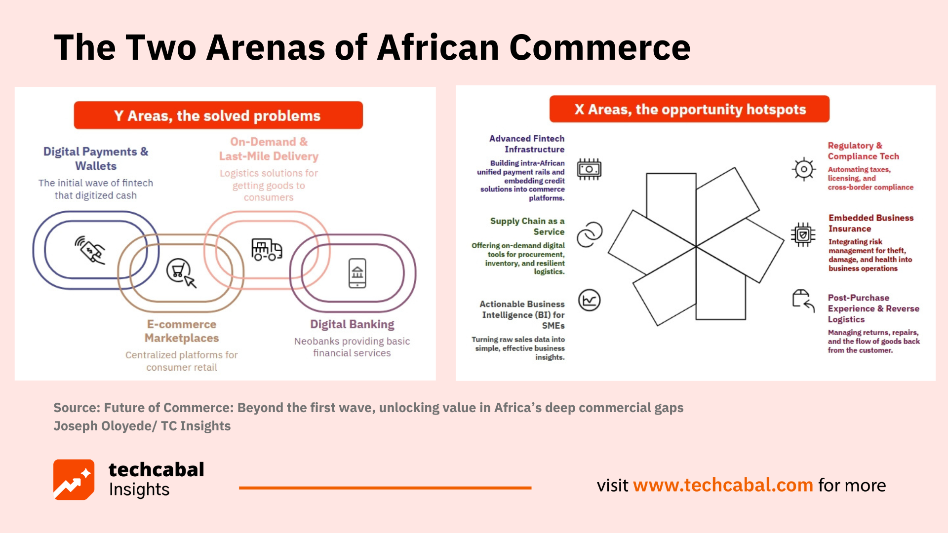 Why Africa’s Commerce Problem Isn’t Consumer-Facing Anymore
