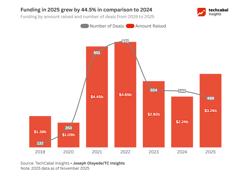 Six things we learned about African tech in 2025