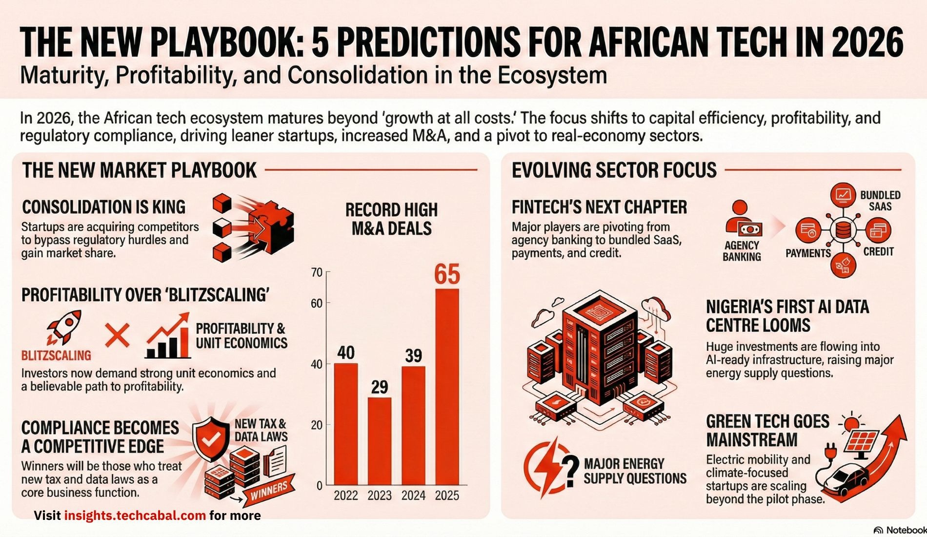 What’s next for African tech: 5 key predictions for 2026 