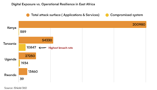 459M mobile money accounts, 48% share of identity attacks: Inside East Africa’s Cybersecurity Gap