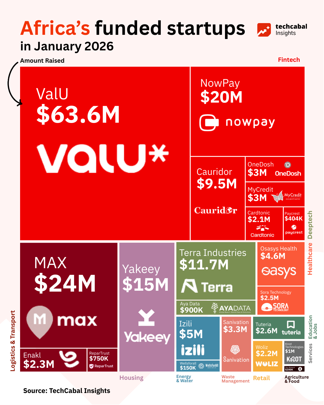 After a $3.4B year in funding, how did Africa’s tech scene start 2026?
