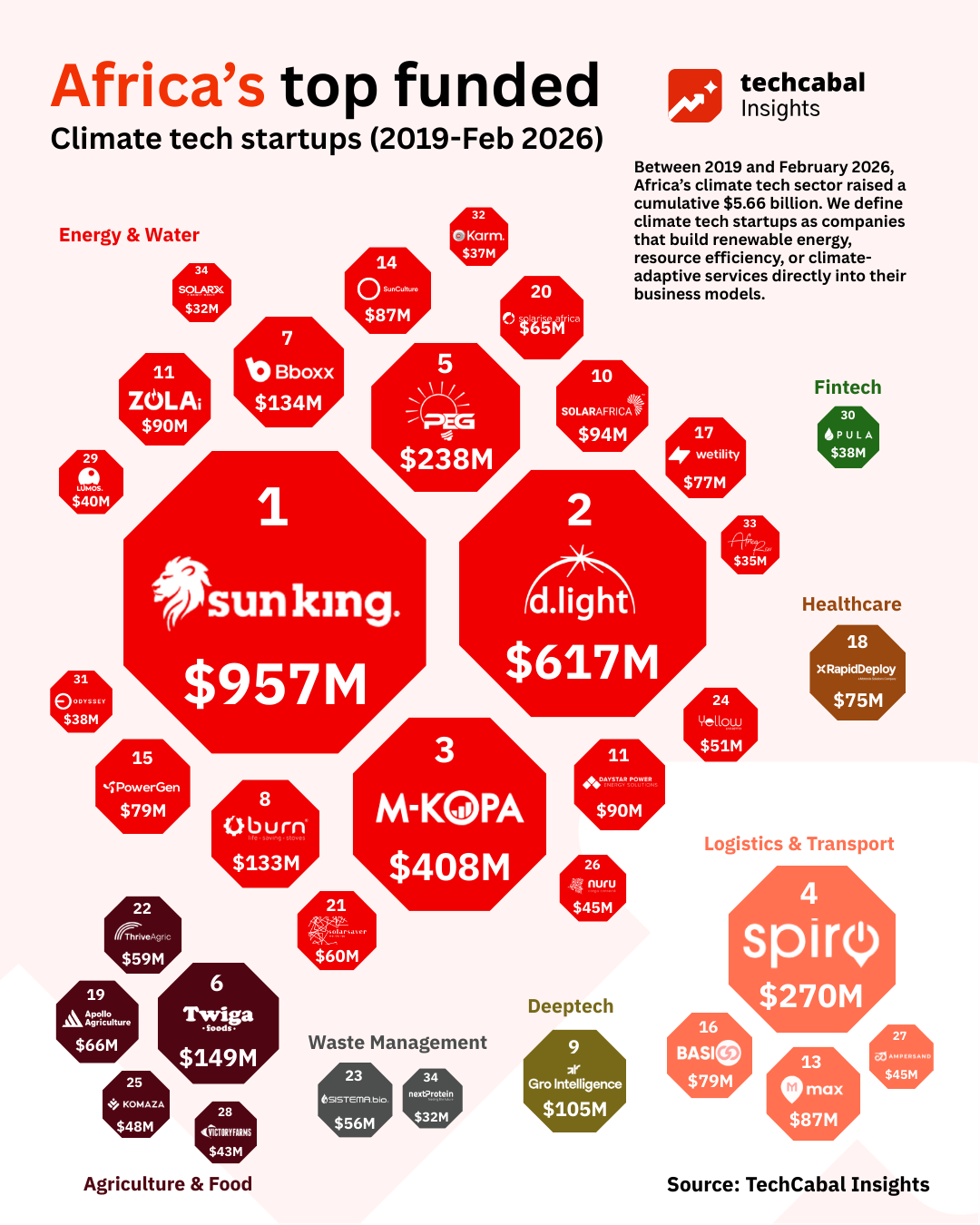 Africa’s climate tech has raised $5.66 Billion since 2019