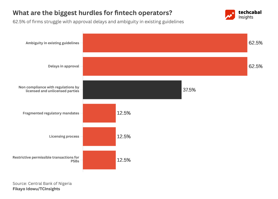 Why Africa’s Winning Fintechs Are Betting on Compliance