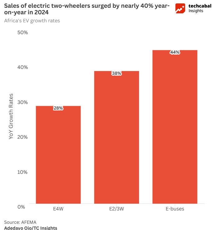 Africa’s E-Mobility boom is happening on two wheels