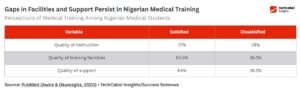 How Gaps in Medical Training May Contribute to Nigeria’s Brain Drain