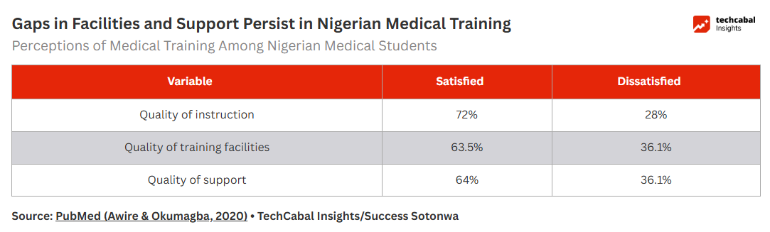 How Gaps in Medical Training May Contribute to Nigeria’s Brain Drain