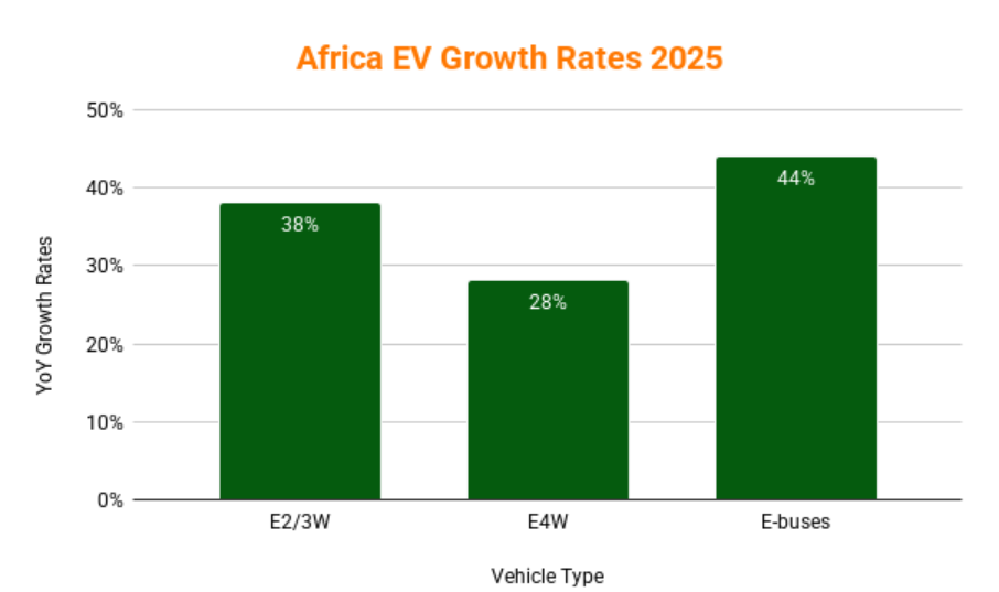 Africa’s E-Mobility boom is happening on two wheels