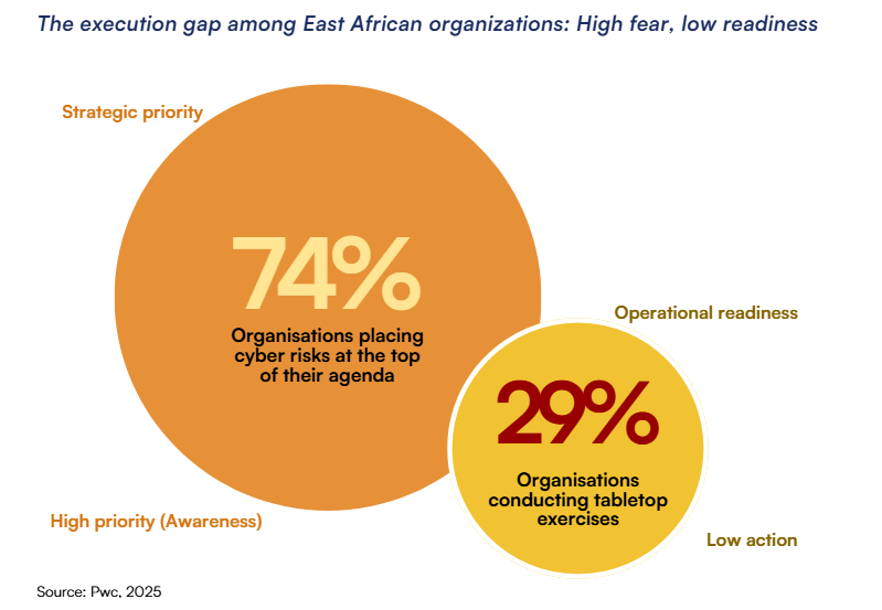 459M mobile money accounts, 48% share of identity attacks: Inside East Africa’s Cybersecurity Gap