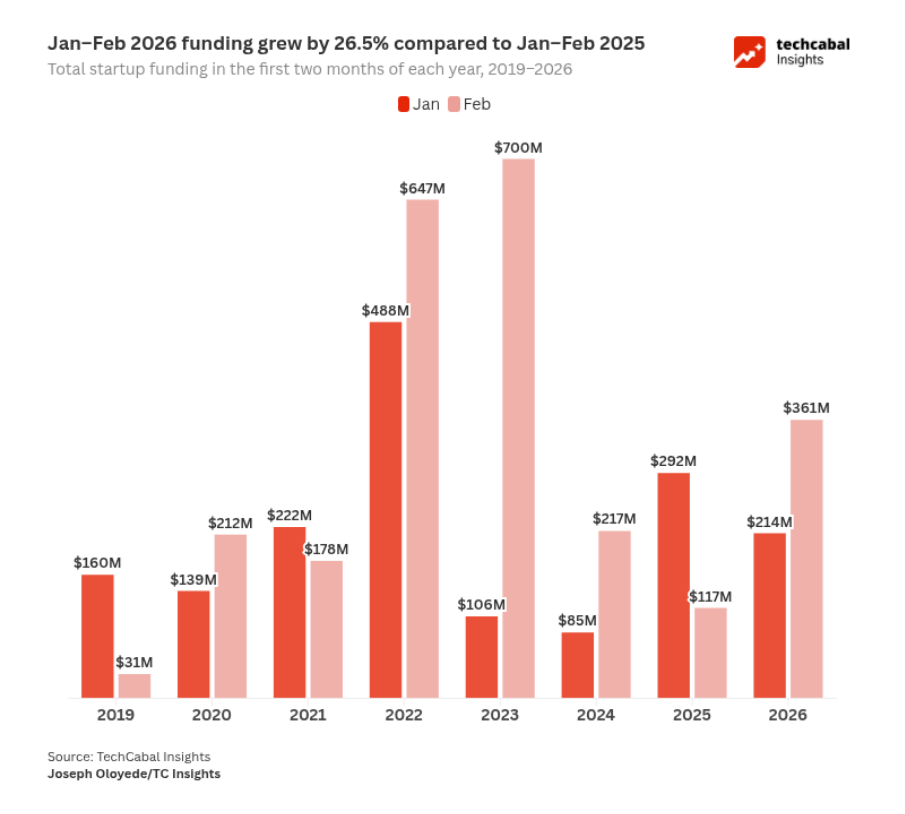 The first two months of 2026 have already outpaced the start of 2025