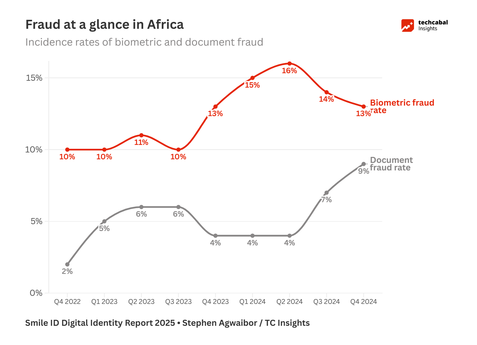 Understanding Digital Identity Fraud in Africa 