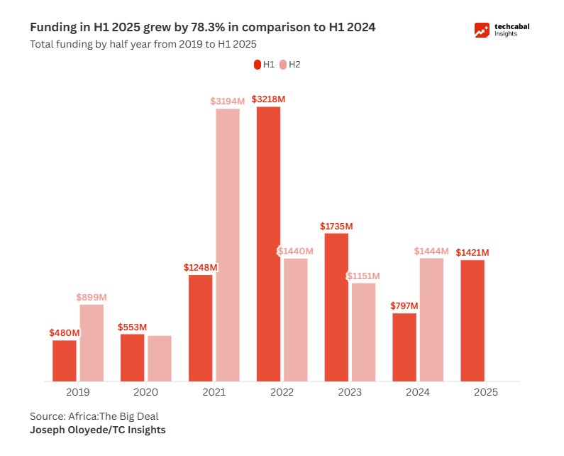 The State of Tech in Africa H1 2025: $1.42B Raised Amid Record M&A Activity 