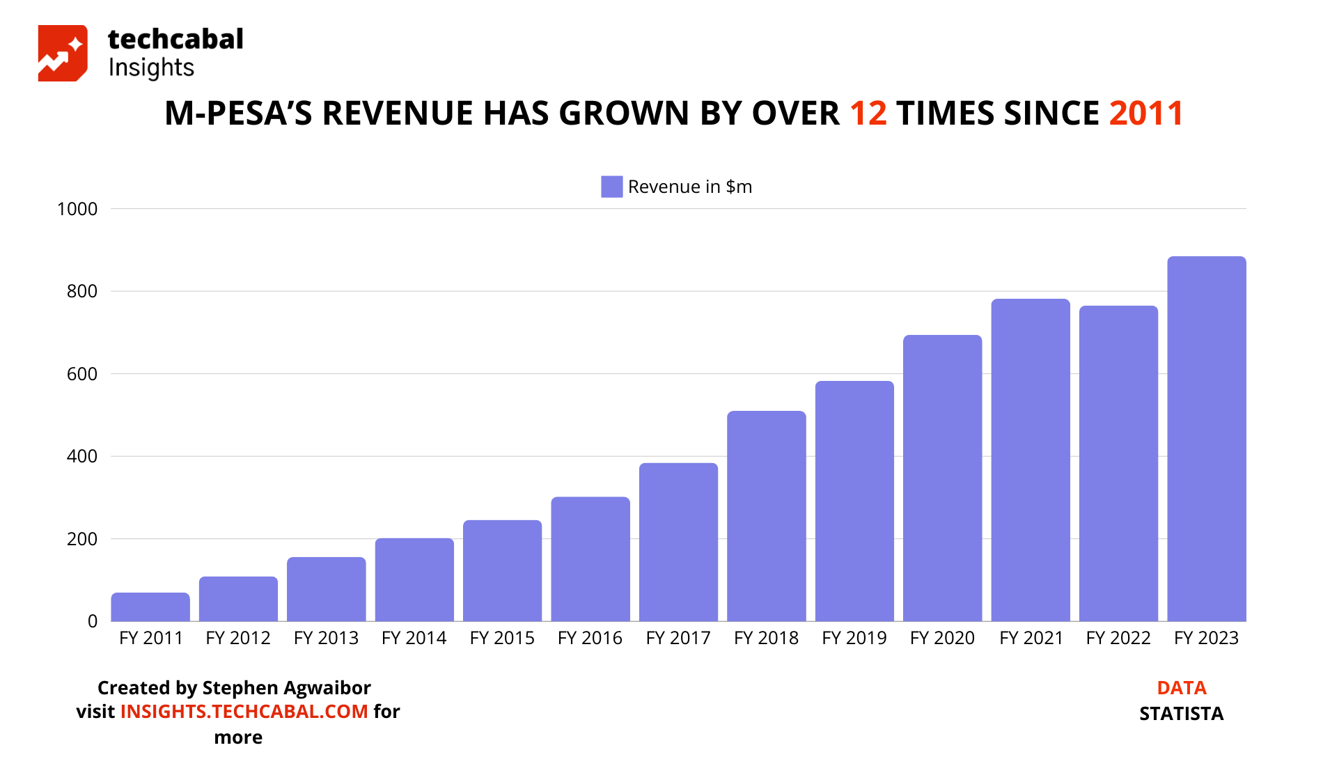 Safaricom records 5.2% revenue growth and other insights from Kenya’s biggest telecoms company 