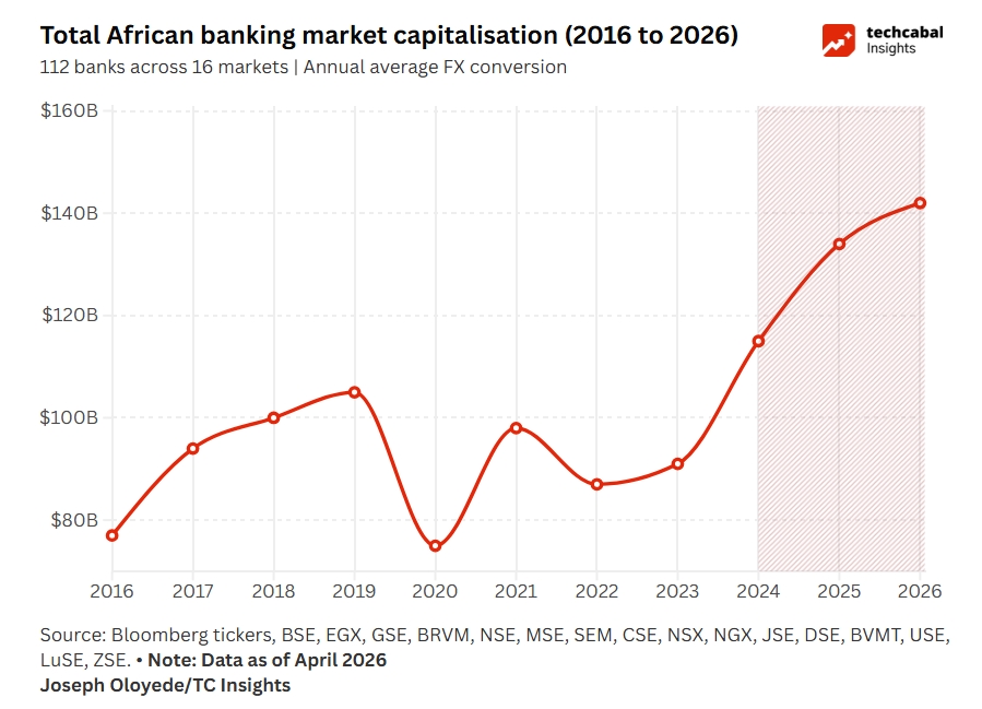 How African banks’ market cap nearly doubled to $142 billion in a decade
