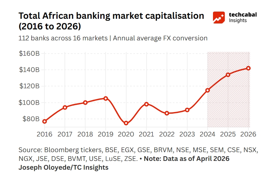 How African banks’ market cap nearly doubled to $142 billion in a decade