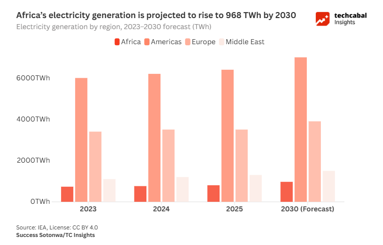 Africa’s AI sovereignty problem is really an energy problem