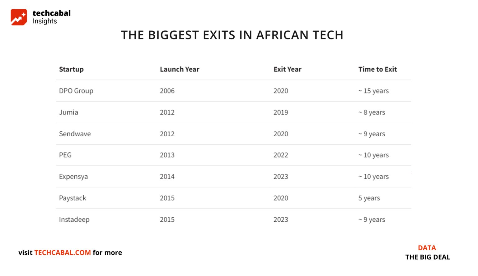 How can African tech deliver more exits? 