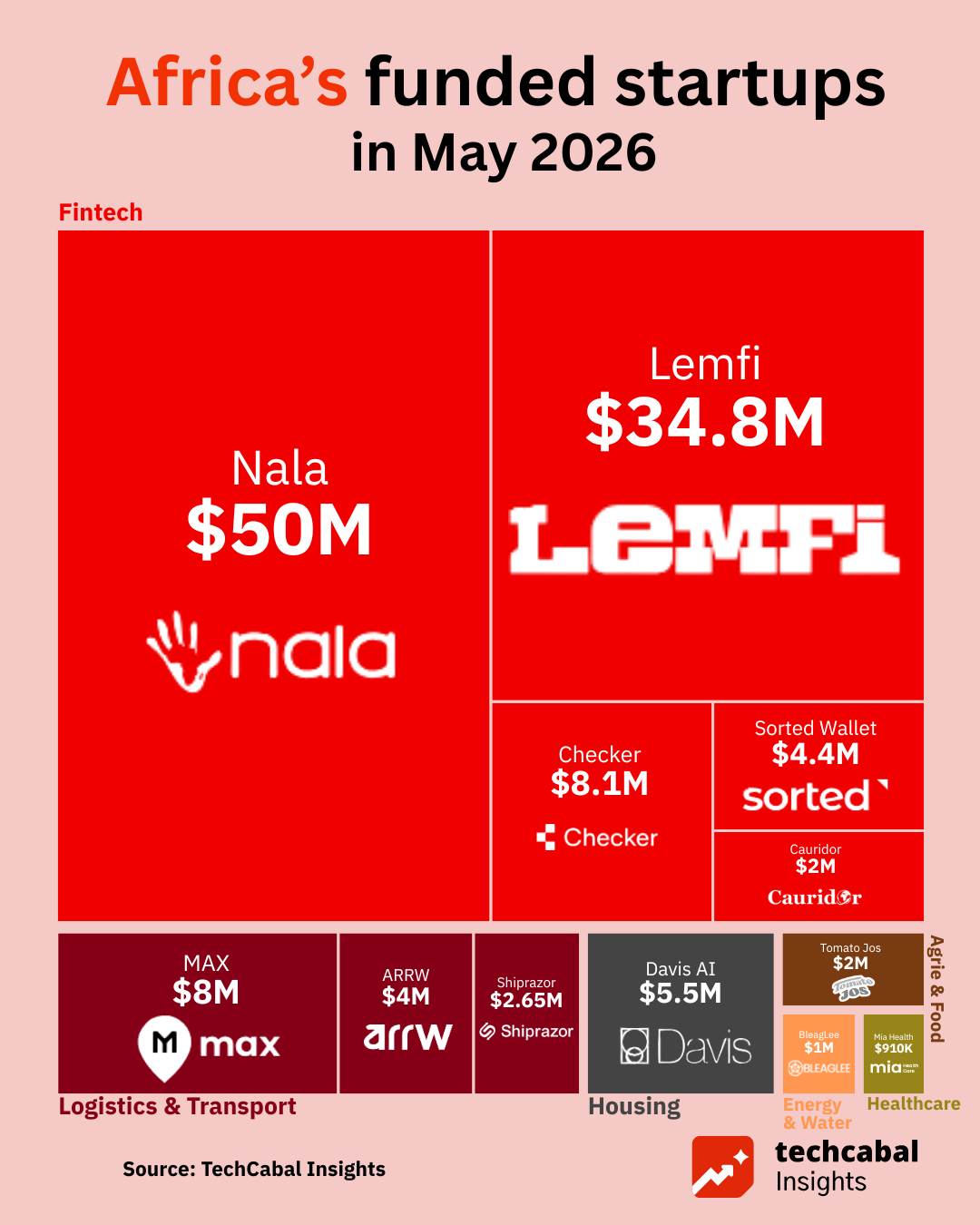 The billion-dollar sprint: African startups hit $1.3B