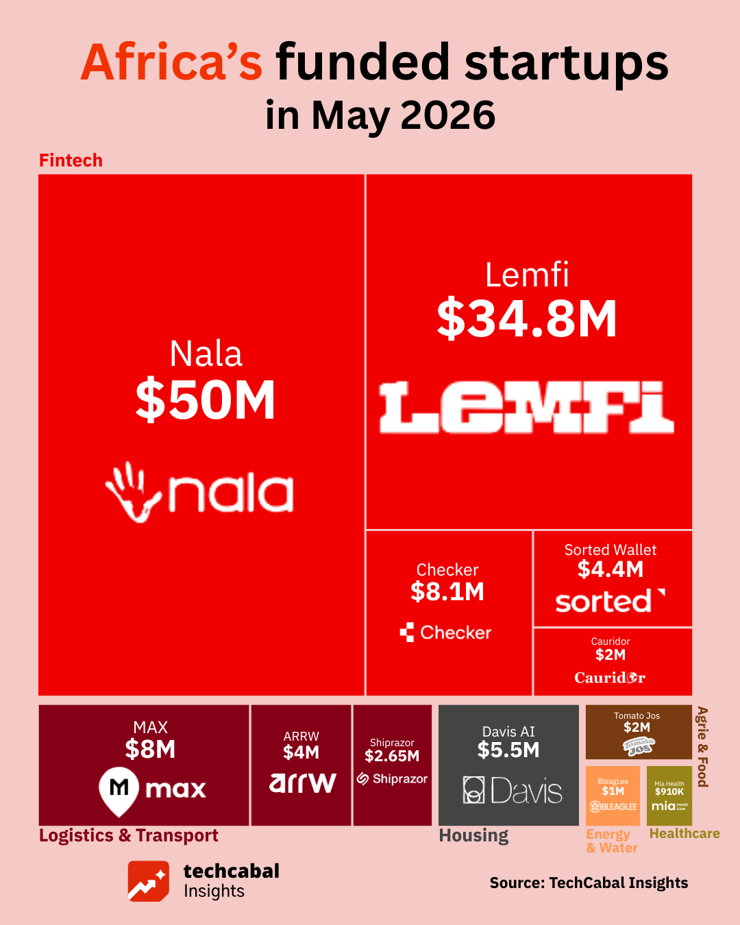The billion-dollar sprint: African startups hit $1.3B