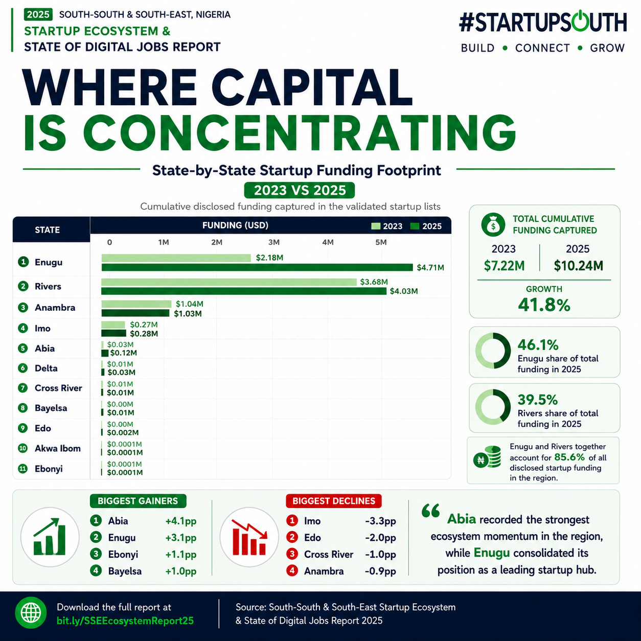 The Future of African Innovation May Be a Corridor, Not a City