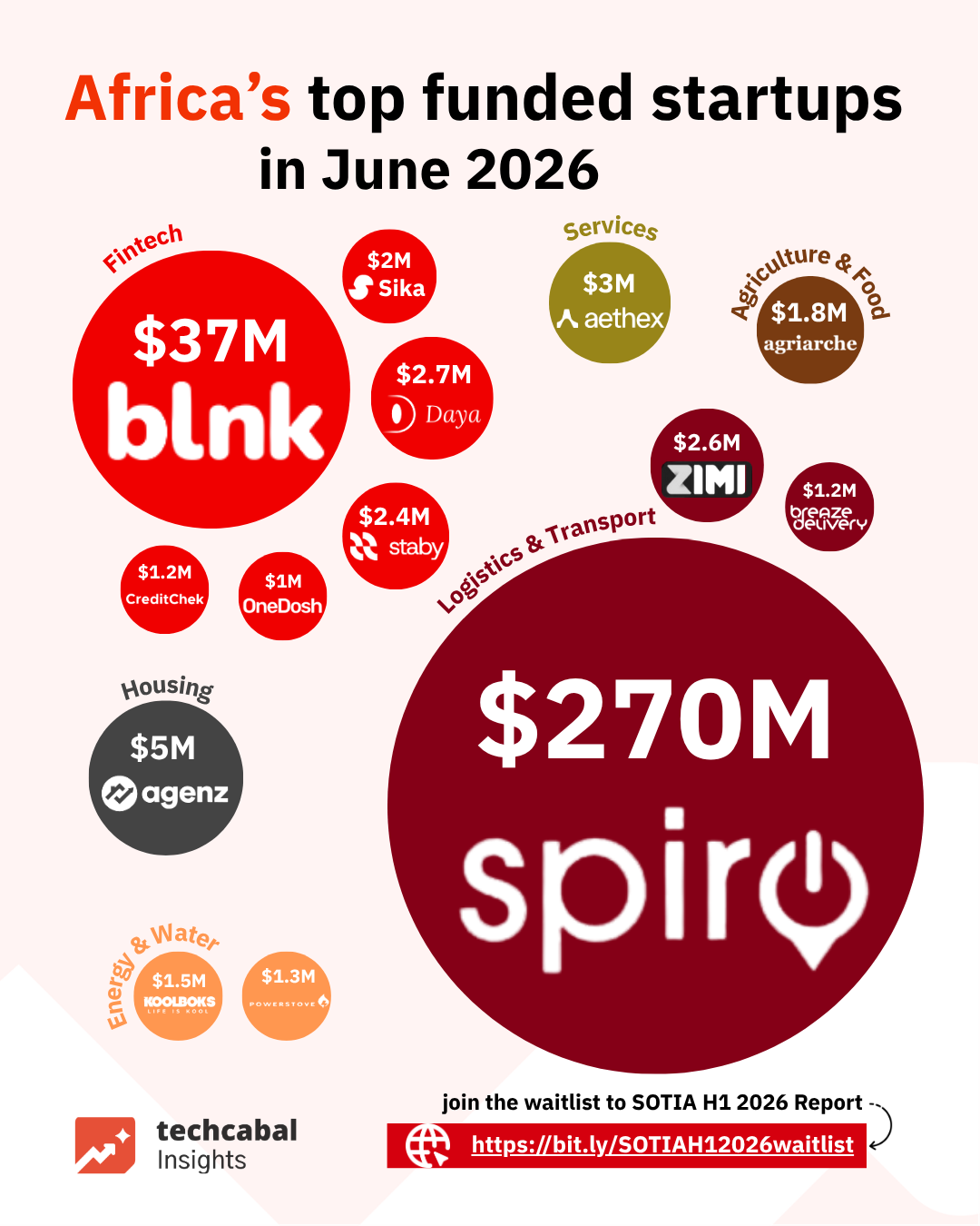 $1.44 billion raised in the first half of 2026