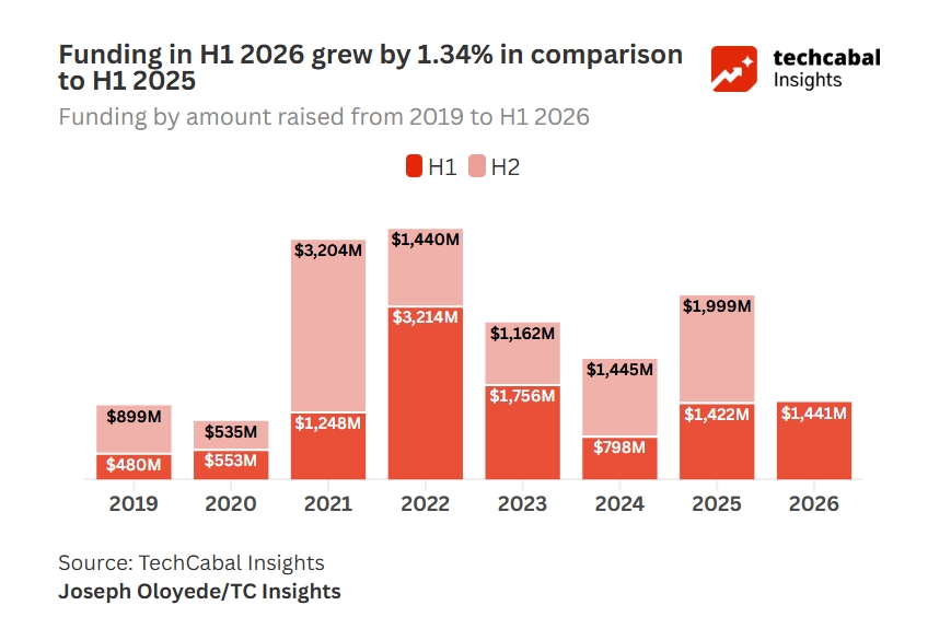 $1.44 billion raised in the first half of 2026 