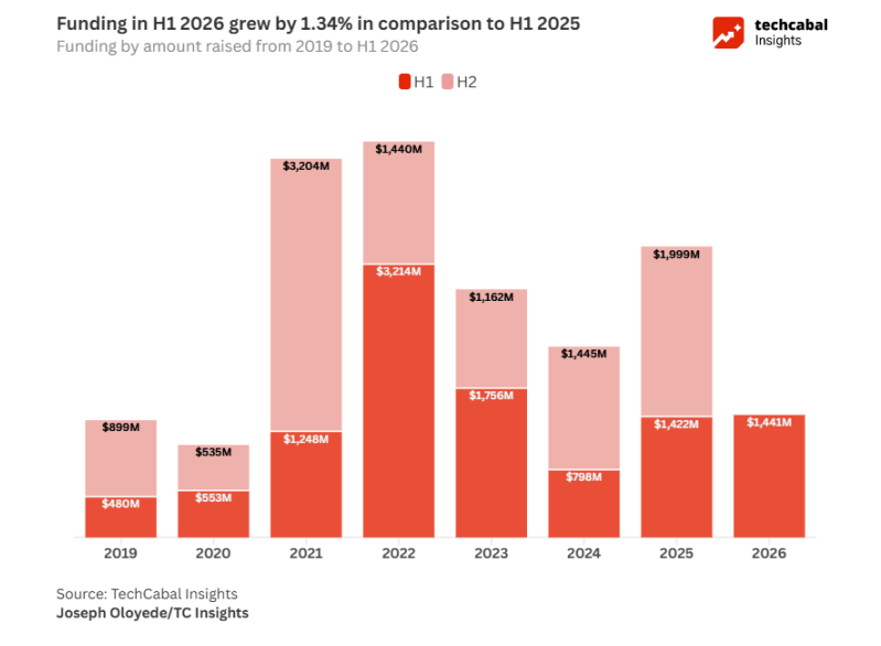 State of Tech in Africa H1 2026 recap: Is consolidation the new growth story?