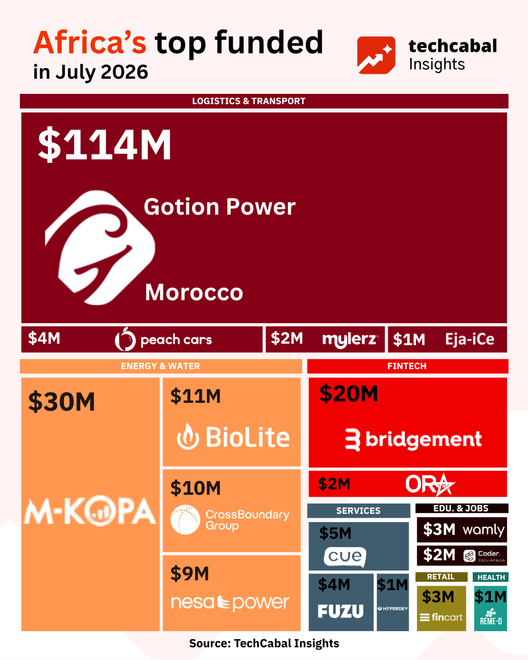 $224 million raised in July 2026, Electric Vehicles dominate
