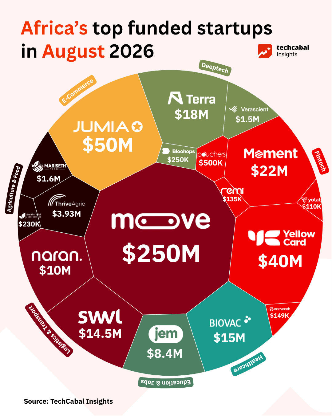African startups hit $2.10 billion in 8 months