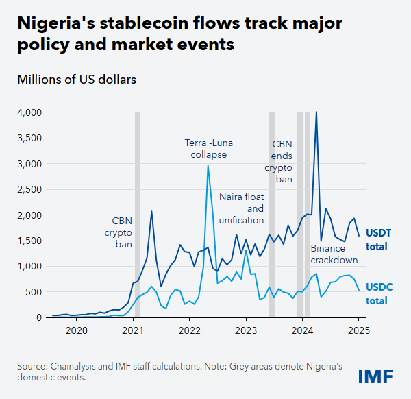Nigeria’s cross-border payments: The rails are multiplying, but someone still has to connect them